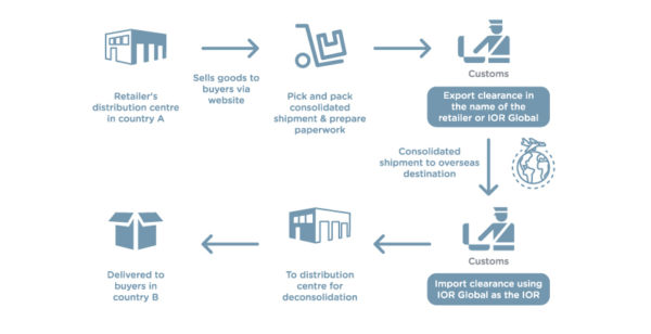 IOR Global trade solutions | Importer of Records | Opening the Door to ...